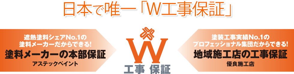 日本で唯一のダブル工事保証