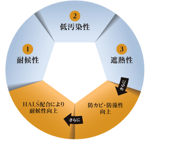 プラチナシリーズの独自性能